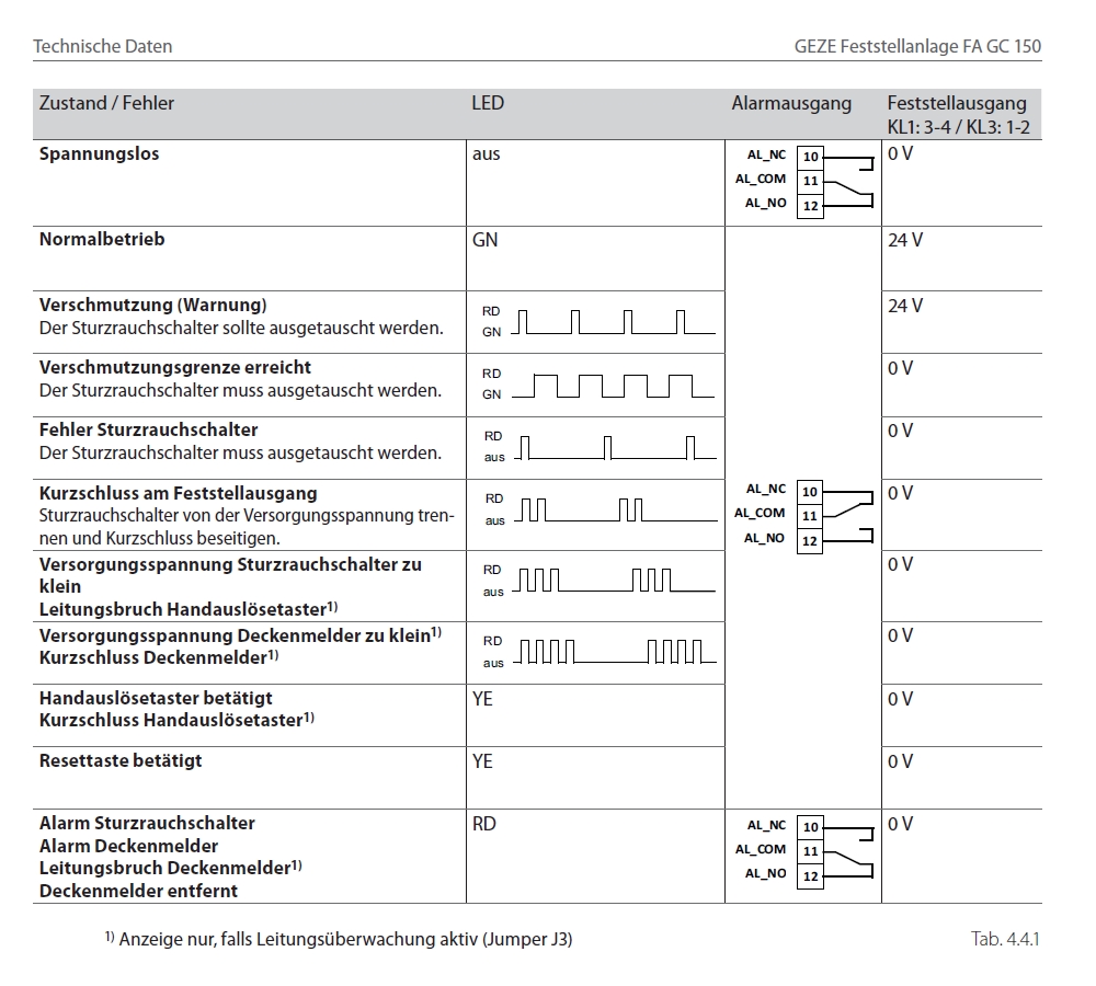 GEZE TS 5000 R mit integriertem Rauchmelder — Zustandsanzeige für die Auswertung der Fehlercodes