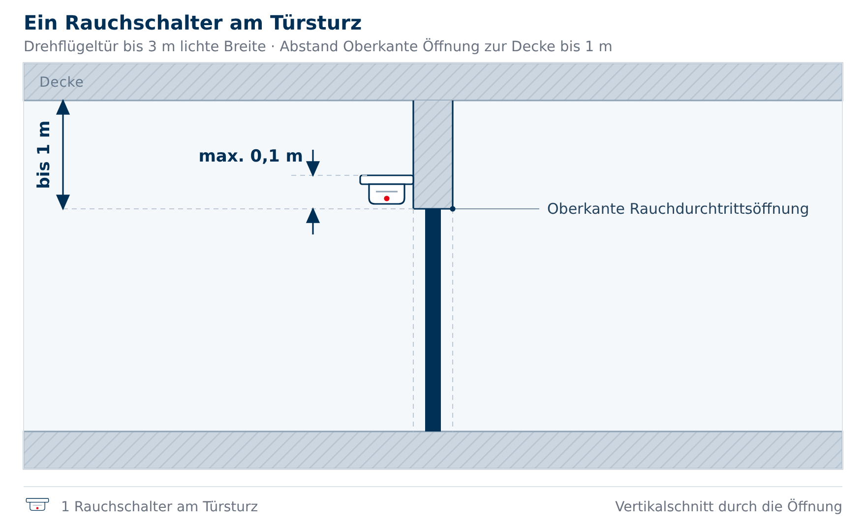 Schnittzeichnung: ein Rauchmelder am Türsturz, höchstens 0,1 m über der Oberkante der Rauchdurchtrittsöffnung