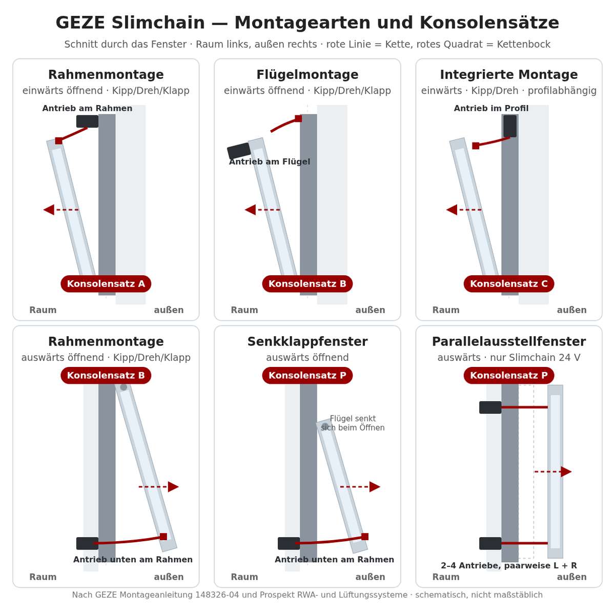 GEZE Slimchain Montagearten mit Konsolensatz A, B, C und P