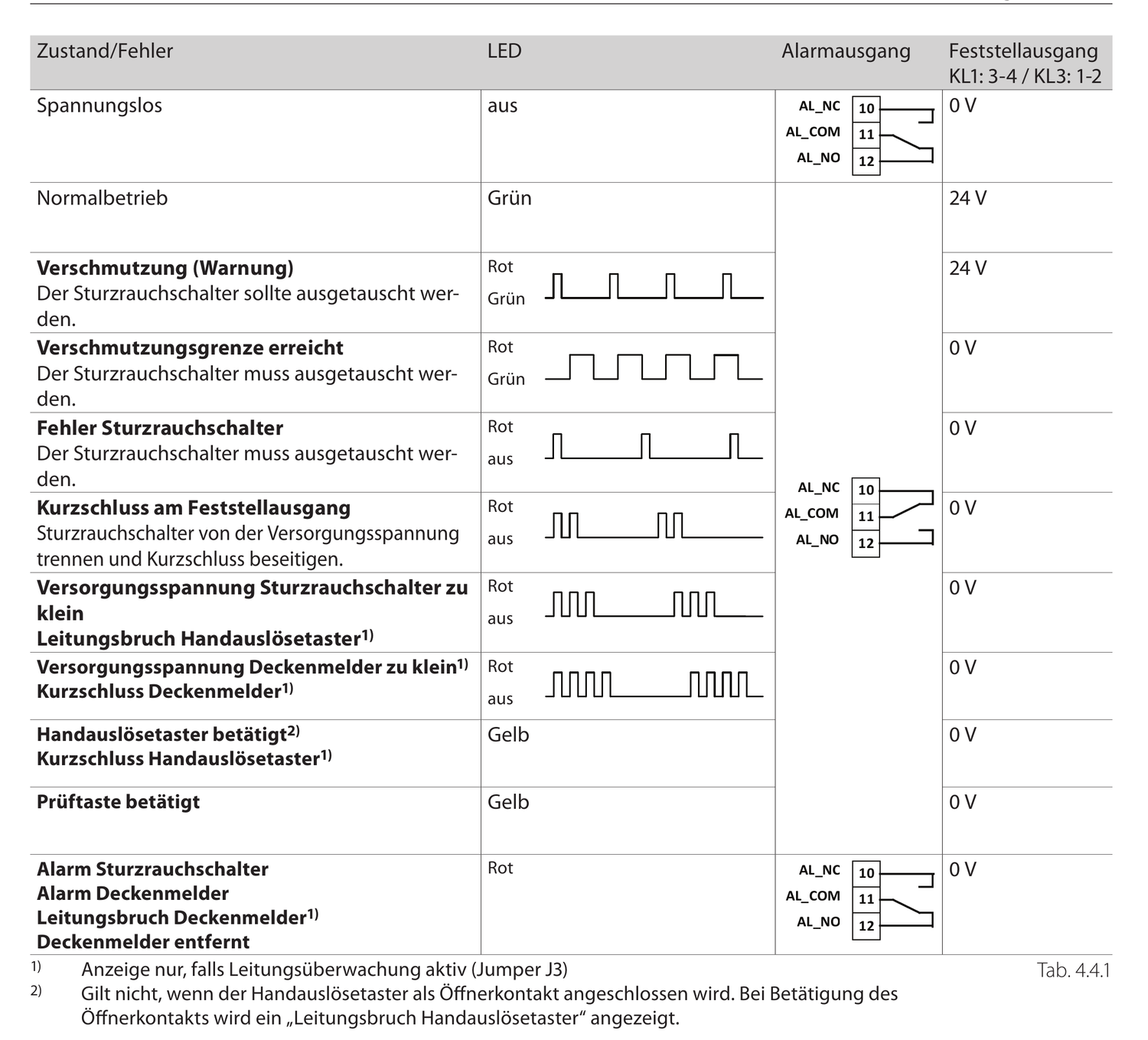 GEZE Zustands- und Fehlertabelle des Sturzrauchschalters GC 151 mit LED-Blinkcode, Alarmausgang und Feststellausgang
