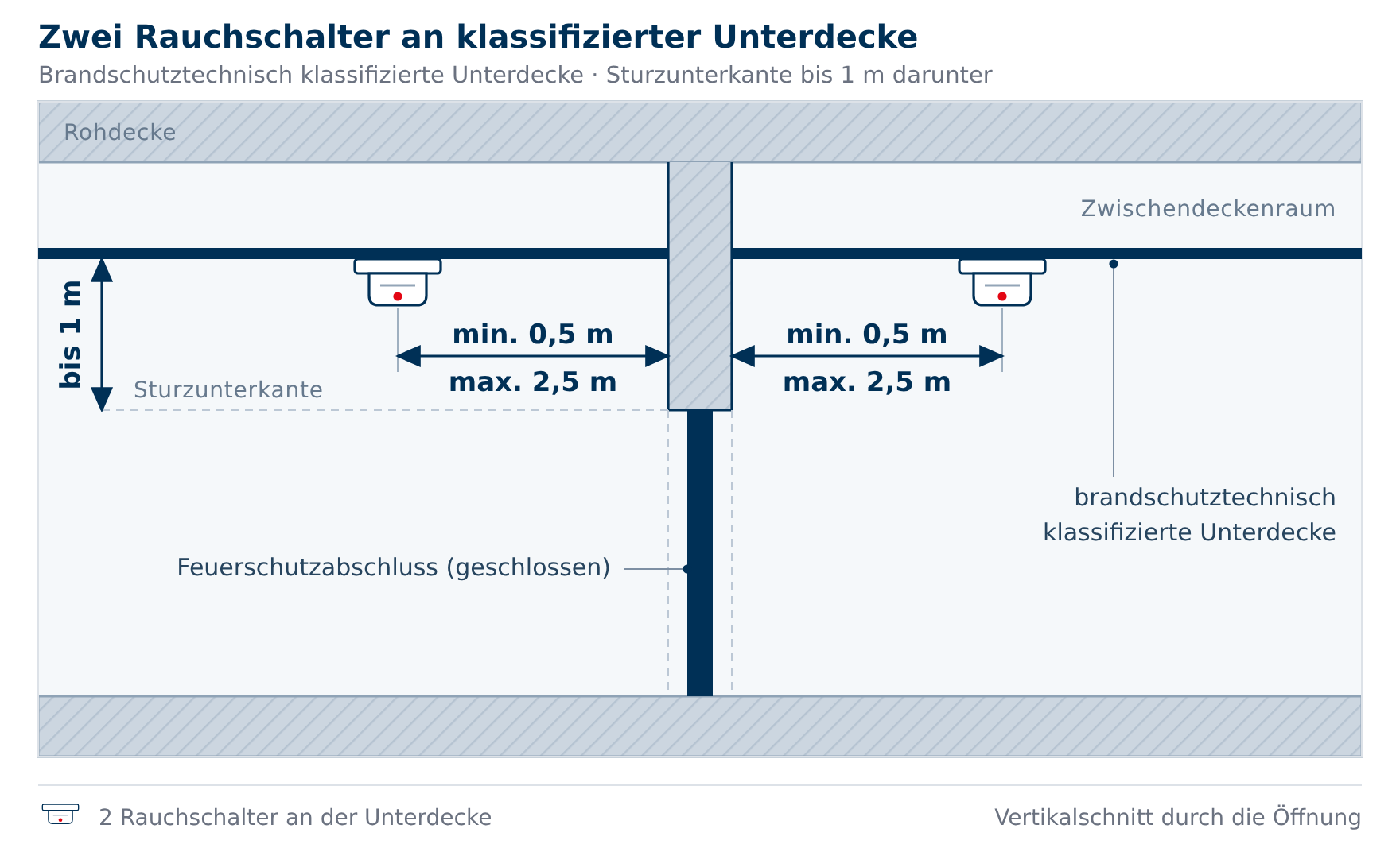 Schnittzeichnung: zwei Rauchmelder an einer brandschutztechnisch klassifizierten Unterdecke