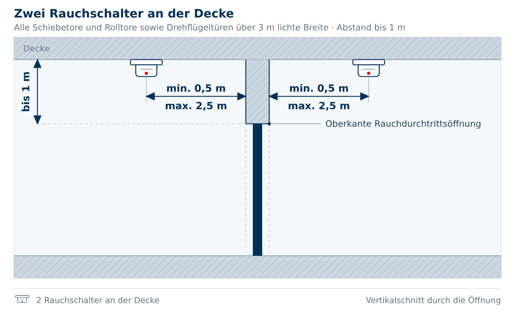 Schnittzeichnung: zwei Rauchmelder an der Decke, je mindestens 0,5 m und höchstens 2,5 m von der Öffnung