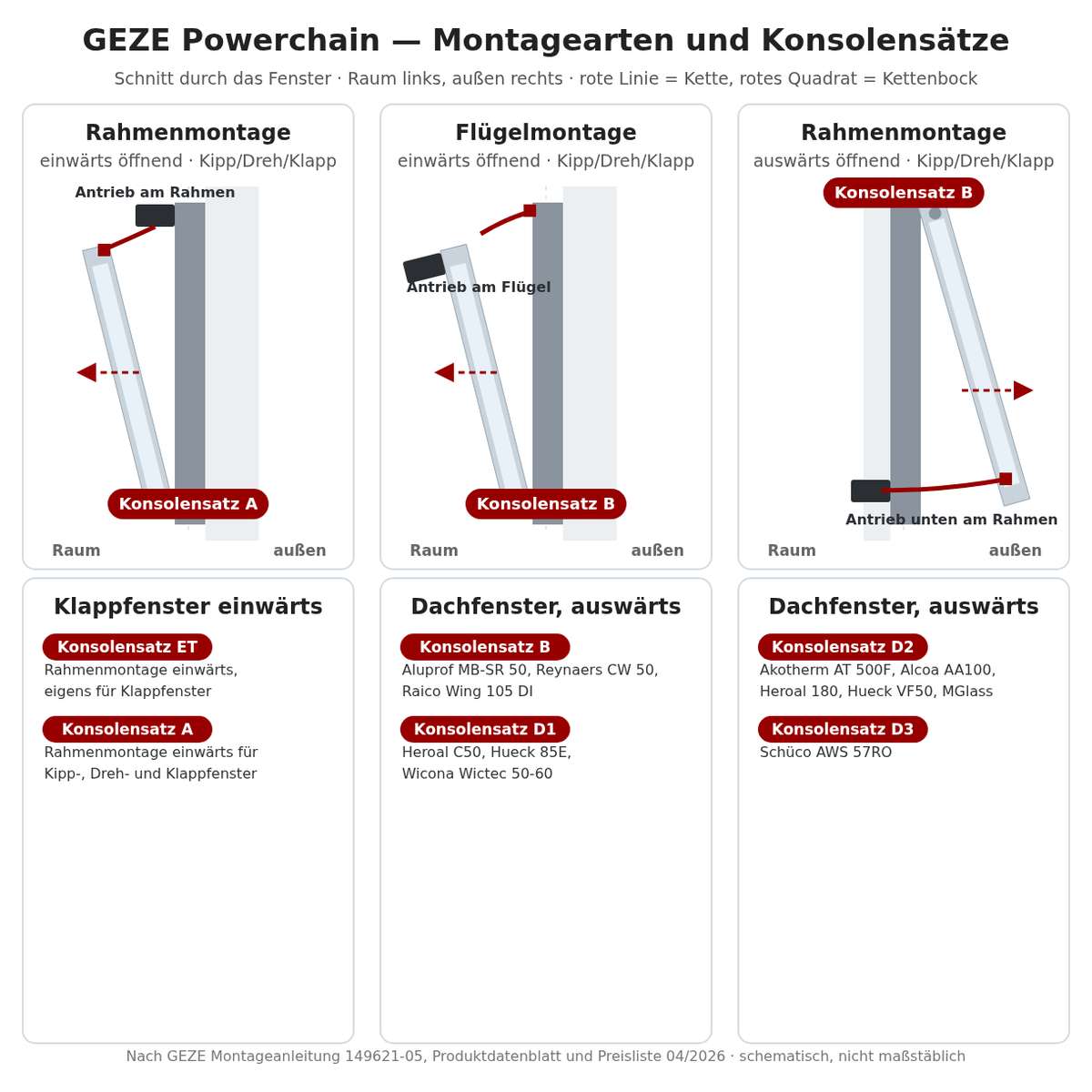 GEZE Powerchain Montagearten mit Konsolensatz A, B, ET und Dachkonsolen D1–D3