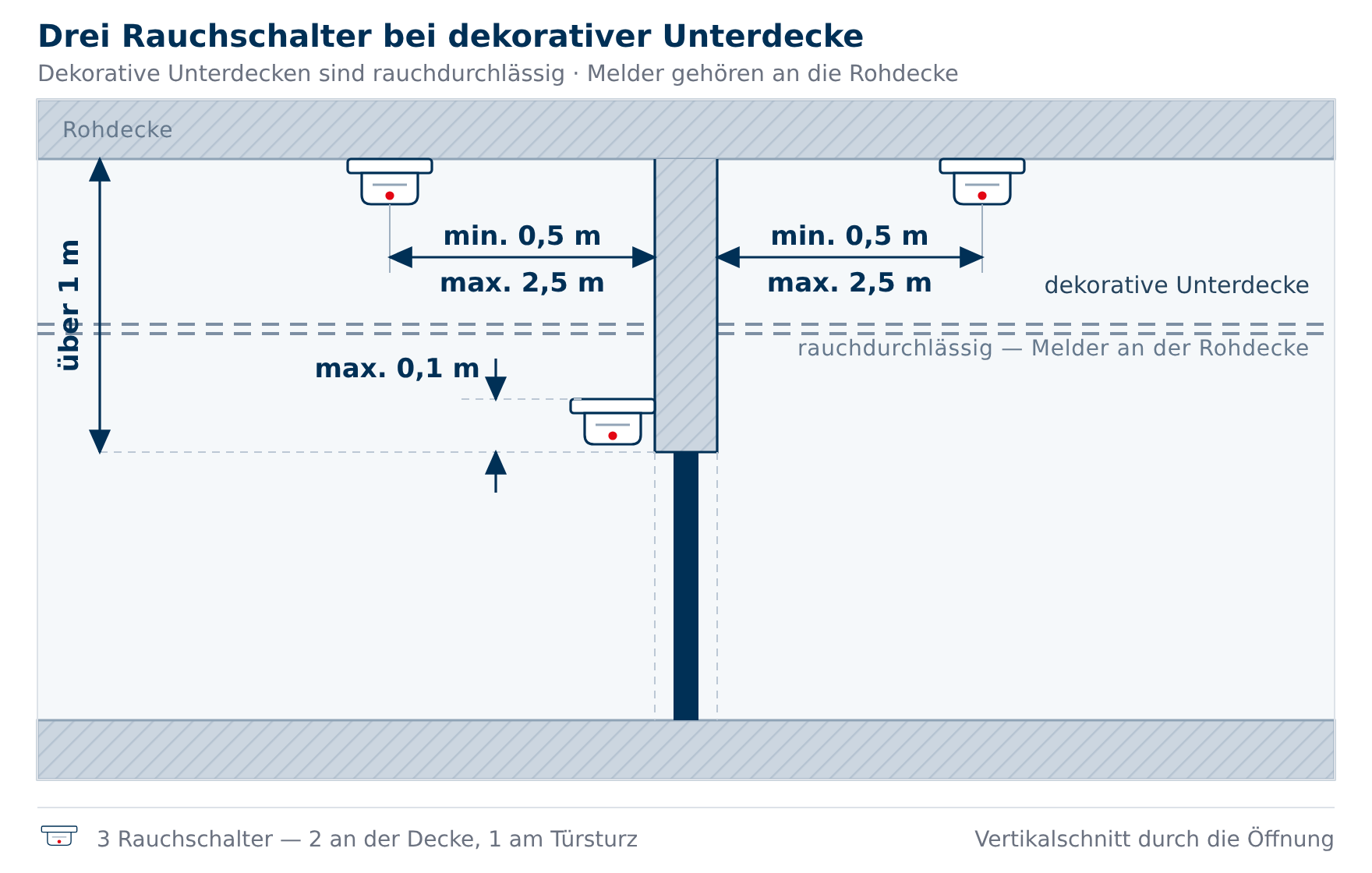 Schnittzeichnung: Rauchmelder an der Rohdecke über einer dekorativen, rauchdurchlässigen Unterdecke