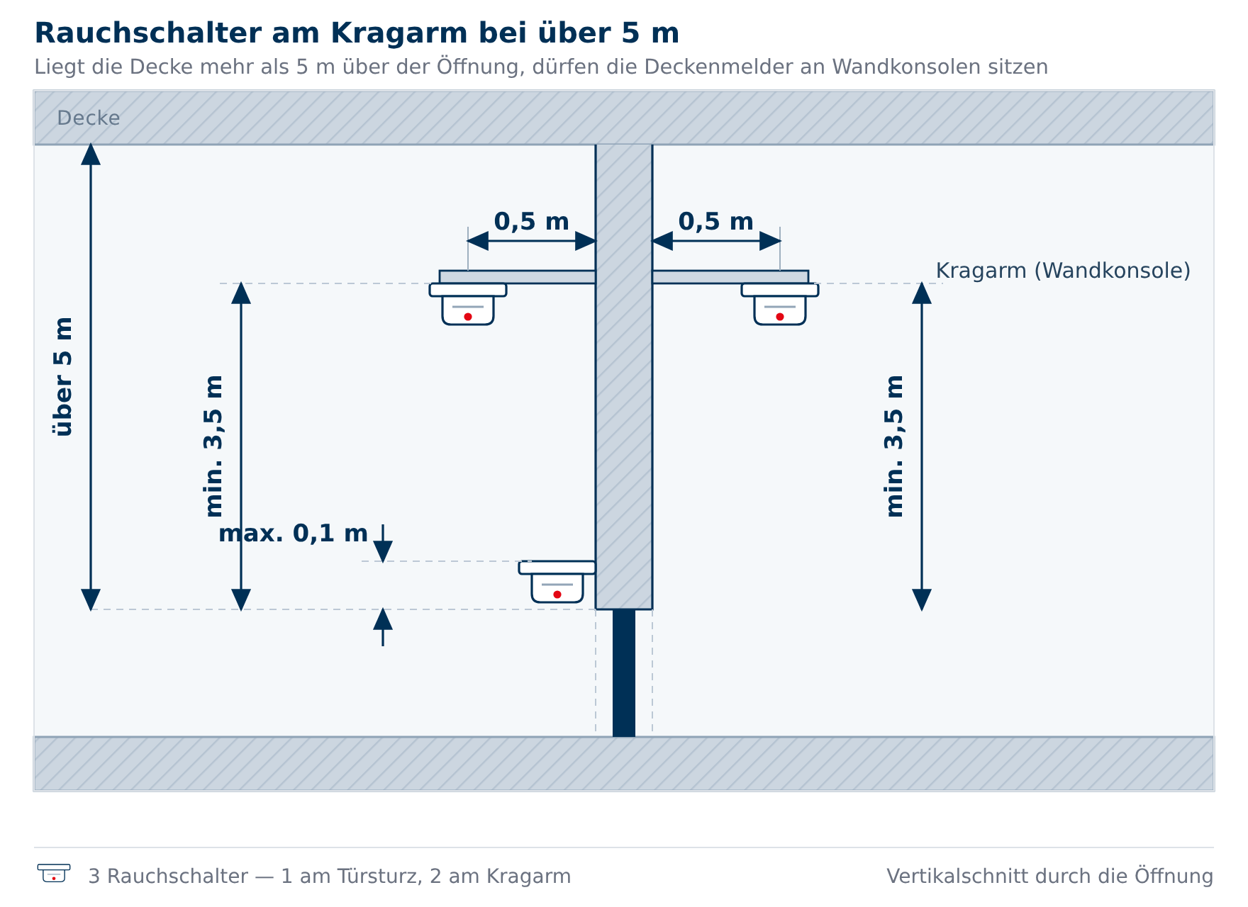 Schnittzeichnung: Rauchmelder an Kragarmen, mindestens 3,5 m über der Öffnung und 0,5 m von der Wand