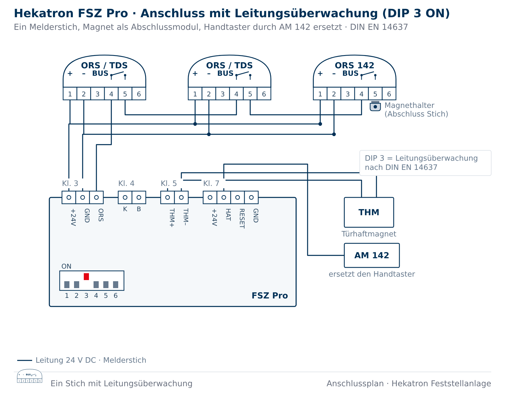 Anschlussplan Hekatron FSZ Pro mit Leitungsüberwachung, DIP 3 auf ON, Rauchschalter ORS 142 mit Magnet als Abschlussmodul