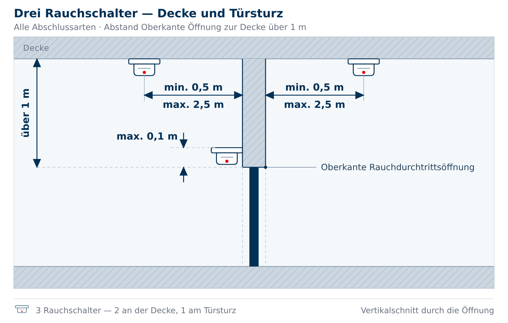 Schnittzeichnung: drei Rauchmelder – zwei an der Decke, einer am Türsturz