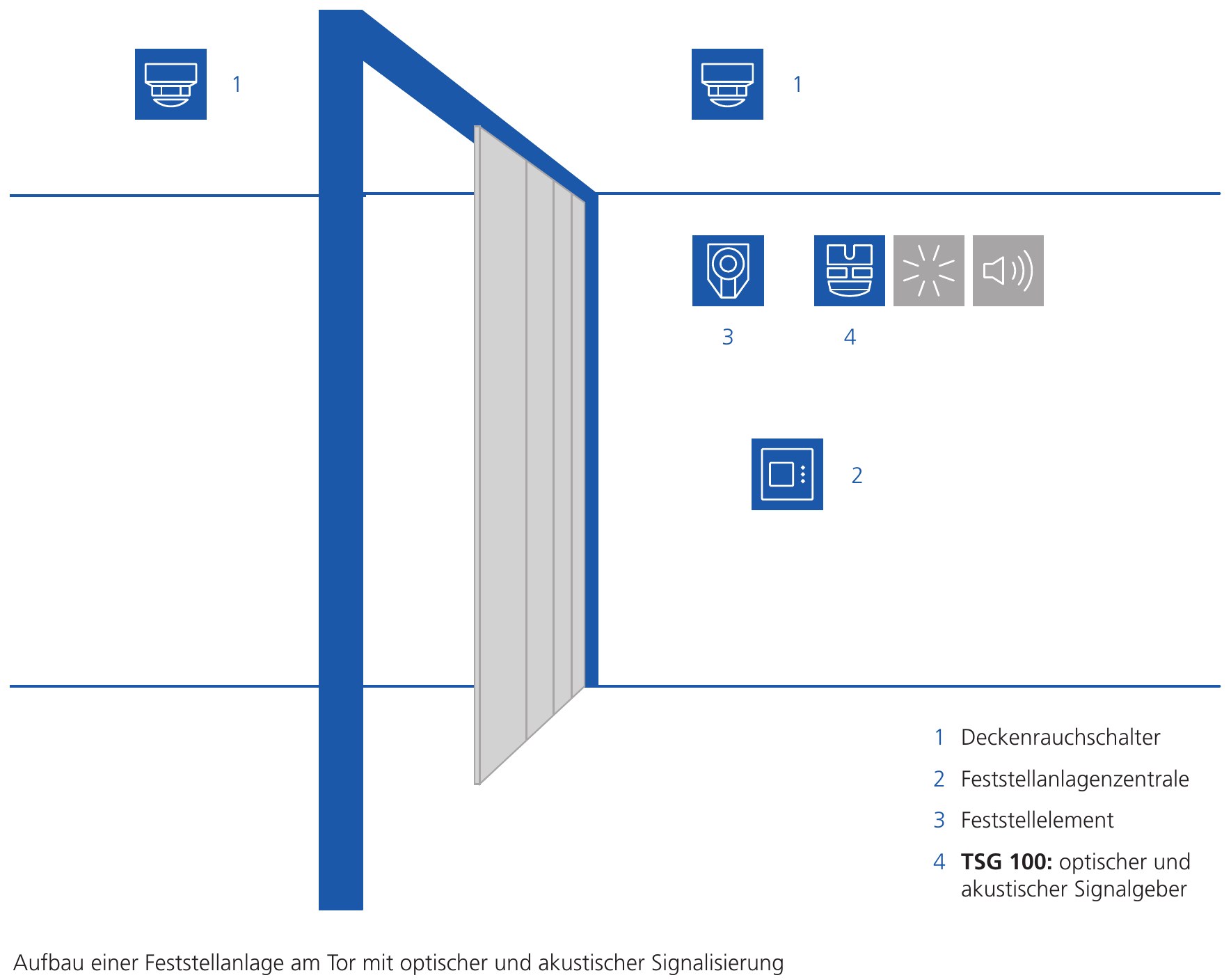 Aufbau einer Feststellanlage am Tor: Deckenrauchschalter, Feststellanlagenzentrale, Feststellelement und TSG 100 als optischer und akustischer Signalgeber