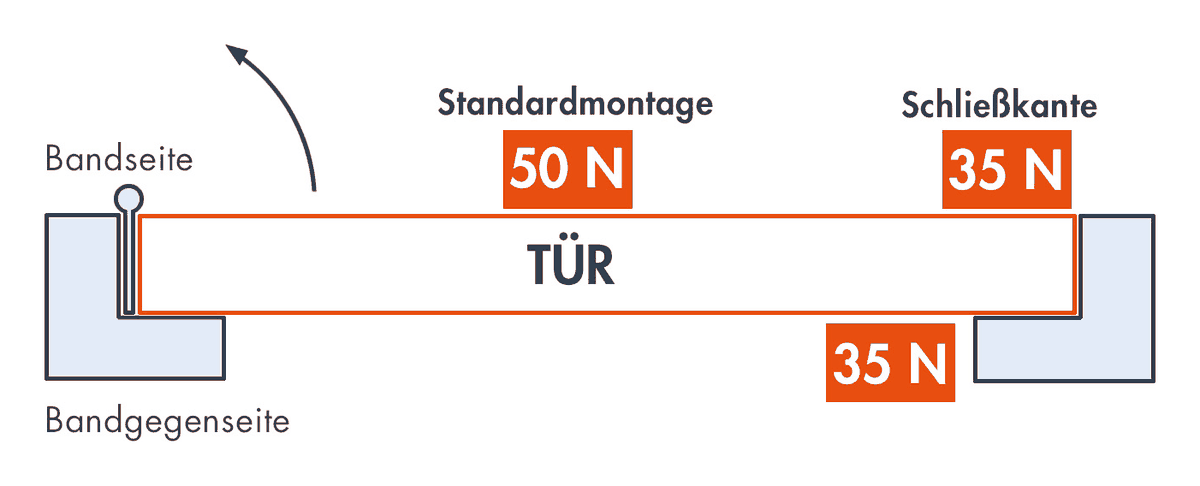 Zylinderkraft nach Montageposition: Standardmontage 50 N, Schließkante 35 N, Bandgegenseite 35 N
