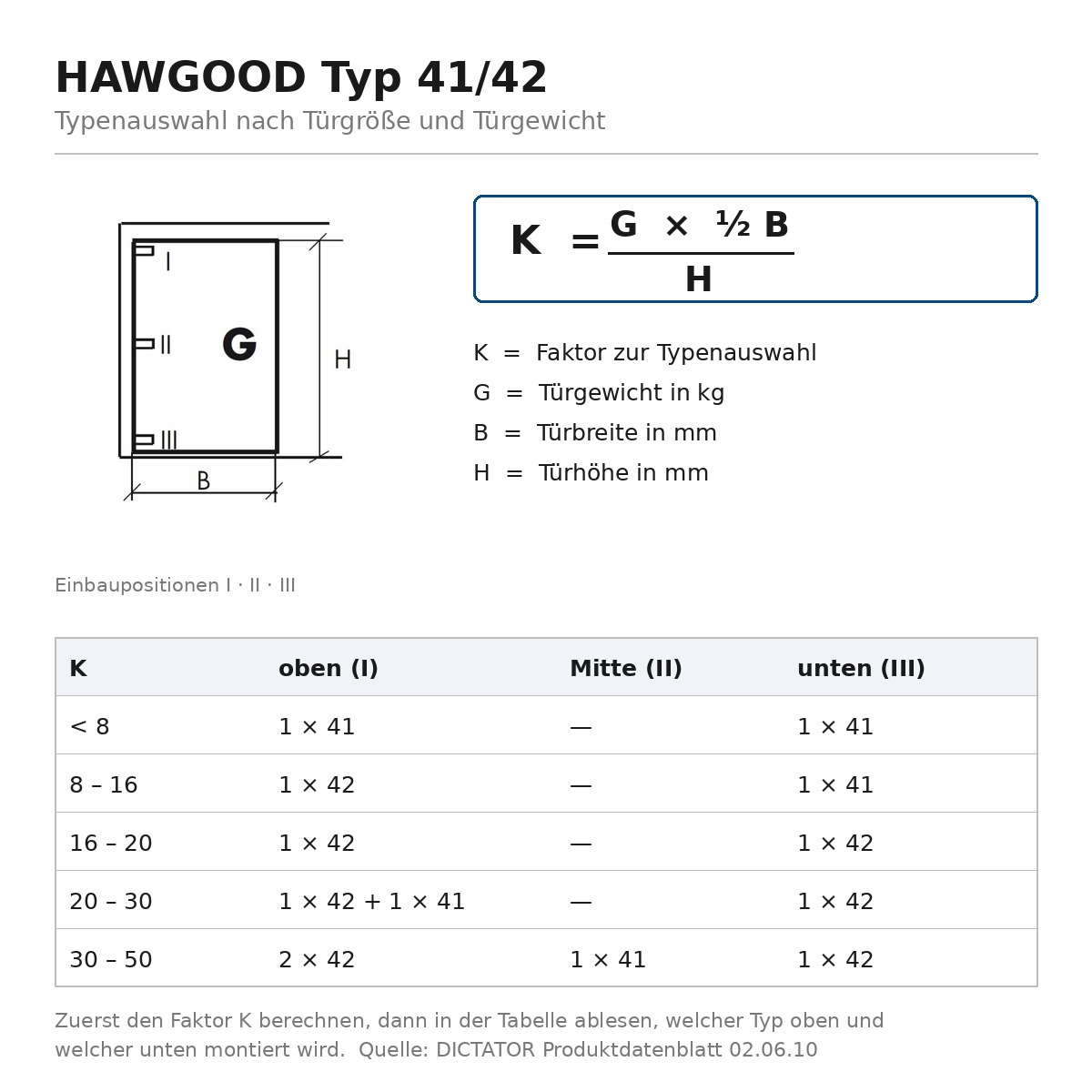 Typenauswahl DICTATOR HAWGOOD Typ 41/42: Faktor K aus Türgewicht, Türbreite und Türhöhe mit Tabelle für die Bandkombination