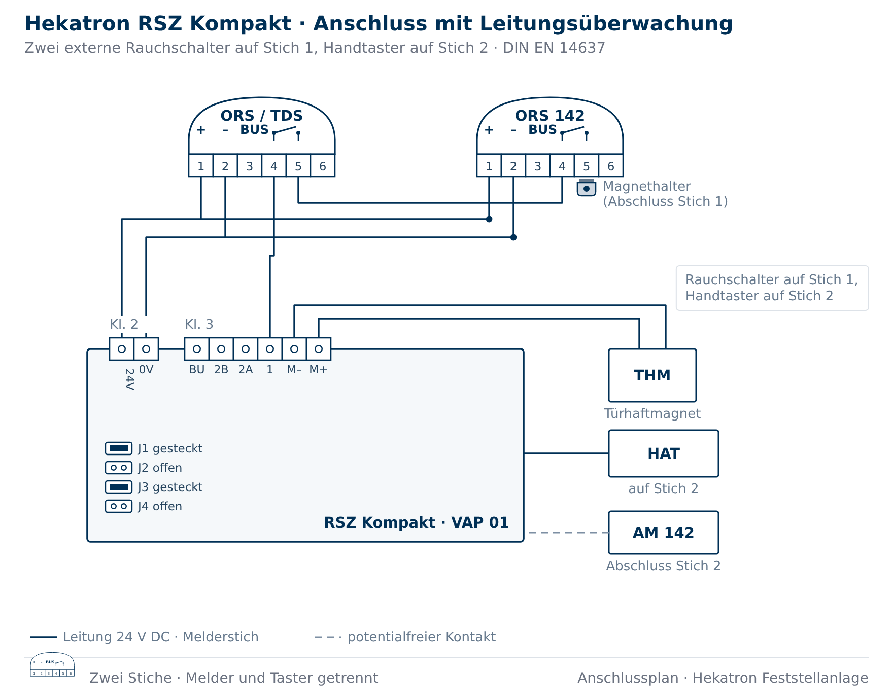 Anschlussplan Hekatron RSZ Kompakt mit Leitungsüberwachung nach DIN EN 14637, Rauchschalter ORS 142 auf Stich 1, Handtaster auf Stich 2